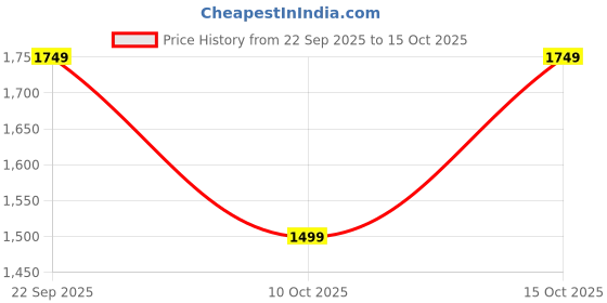 tatacliq.com Miraggio Koa Black Textured Small Cross Body Bag miraggio Price History Graph from 22 Sep 2025 to 15 Oct 2025