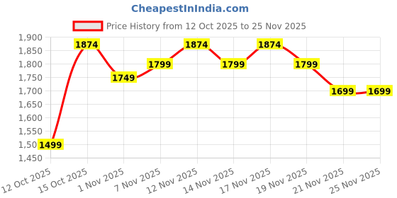 tatacliq.com Miraggio Koa Ivory Textured Small Cross Body Bag miraggio Price History Graph from 12 Oct 2025 to 24 Nov 2025