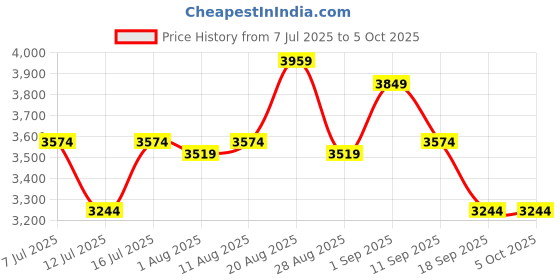 tatacliq.com Miraggio Kris Brown Textured Large Tote miraggio Price History Graph from 7 Jul 2025 to 4 Oct 2025