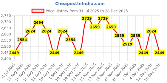 tatacliq.com Miraggio Krysta Black Textured Small Leather Hobo Bag miraggio Price History Graph from 31 Jul 2025 to 28 Dec 2025