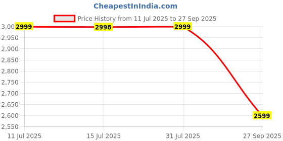 tatacliq.com Miraggio Layla Beige Textured Medium Leather Satchel miraggio Price History Graph from 11 Jul 2025 to 27 Sep 2025