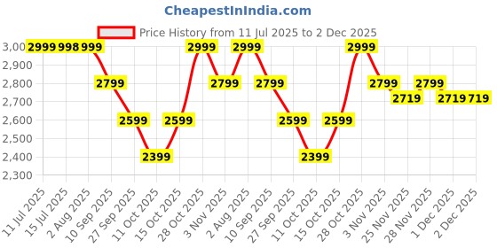 tatacliq.com Miraggio Layla Blue Color Block Medium Leather Satchel miraggio Price History Graph from 11 Jul 2025 to 2 Dec 2025