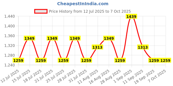 tatacliq.com Miraggio Lea Green Animal Effect Medium Bi-Fold Wallet with Coin Pouch miraggio Price History Graph from 12 Jul 2025 to 7 Oct 2025