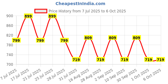 tatacliq.com Miraggio Lea Silver Animal Effect Medium Bi-Fold Wallet with Coin Pouch miraggio Price History Graph from 7 Jul 2025 to 5 Oct 2025