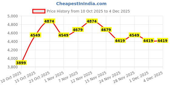 tatacliq.com Miraggio Leanne Black Textured Large Leather Tote miraggio Price History Graph from 10 Oct 2025 to 4 Dec 2025