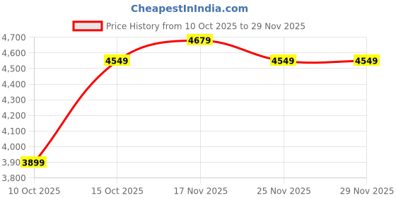 tatacliq.com Miraggio Leanne Brown Textured Large Leather Tote miraggio Price History Graph from 10 Oct 2025 to 28 Nov 2025
