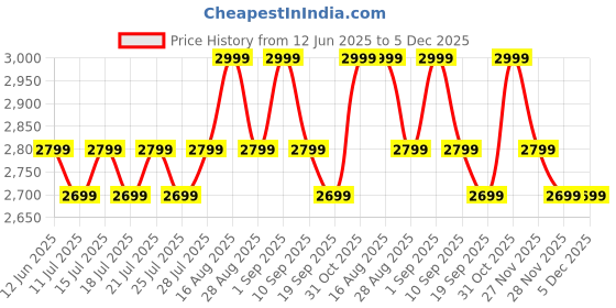 tatacliq.com Miraggio Liviana Black Medium Textured Satchel Handbag miraggio Price History Graph from 12 Jun 2025 to 5 Dec 2025
