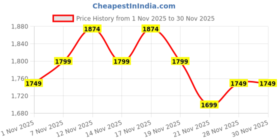 tatacliq.com Miraggio Lorna Green Textured Medium Leather Wallet miraggio Price History Graph from 1 Nov 2025 to 29 Nov 2025