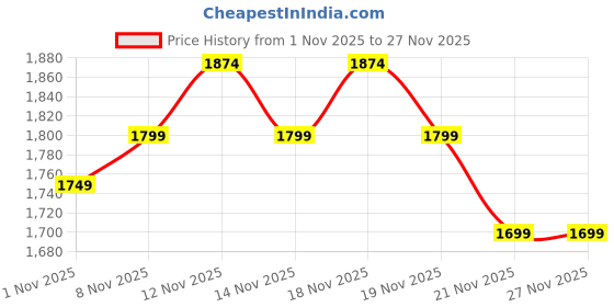 tatacliq.com Miraggio Lorna Wine Textured Medium Leather Wallet miraggio Price History Graph from 1 Nov 2025 to 27 Nov 2025