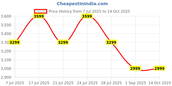 tatacliq.com Miraggio Manhattan Brown Textured Medium Satchel miraggio Price History Graph from 7 Jul 2025 to 14 Oct 2025