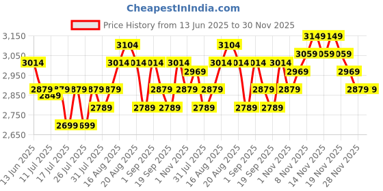 tatacliq.com Miraggio Marcy Black Large Tote Bag miraggio Price History Graph from 13 Jun 2025 to 30 Nov 2025