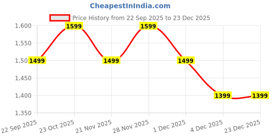tatacliq.com Miraggio Marina Beige Striped Medium Pouch miraggio Price History Graph from 22 Sep 2025 to 23 Dec 2025