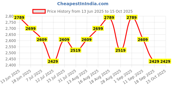 tatacliq.com Miraggio Maroon Solid Medium Handbag miraggio Price History Graph from 13 Jun 2025 to 15 Oct 2025