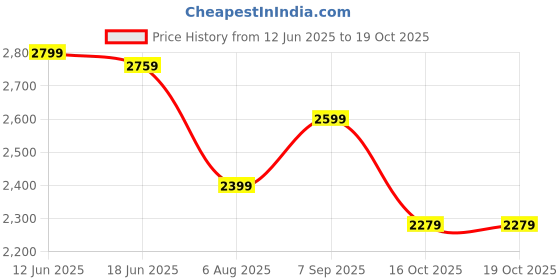 tatacliq.com Miraggio Maroon Solid Medium Shoulder Handbag miraggio Price History Graph from 12 Jun 2025 to 19 Oct 2025