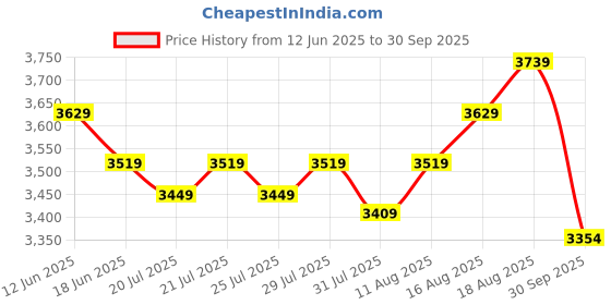 tatacliq.com Miraggio Melissa Black Large Textured Satchel Handbag miraggio Price History Graph from 12 Jun 2025 to 30 Sep 2025