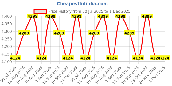 tatacliq.com Miraggio Melissa Green Textured Large Leather Tote miraggio Price History Graph from 30 Jul 2025 to 1 Dec 2025