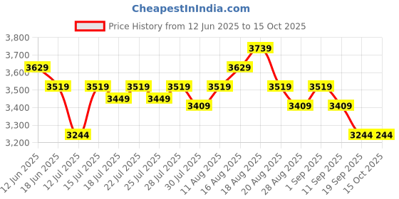 tatacliq.com Miraggio Melissa Ivory Large Textured Satchel Handbag miraggio Price History Graph from 12 Jun 2025 to 15 Oct 2025
