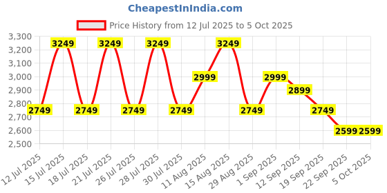 tatacliq.com Miraggio Michelle Black Textured Medium Satchel miraggio Price History Graph from 12 Jul 2025 to 4 Oct 2025