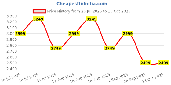 tatacliq.com Miraggio Michelle Pink Textured Medium Satchel miraggio Price History Graph from 26 Jul 2025 to 12 Oct 2025