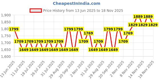 tatacliq.com Miraggio Miley Green Textured Small Cross Body Bag miraggio Price History Graph from 13 Jun 2025 to 18 Nov 2025