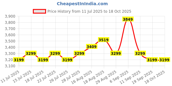tatacliq.com Miraggio Miranda Black Textured Large Tote miraggio Price History Graph from 11 Jul 2025 to 18 Oct 2025