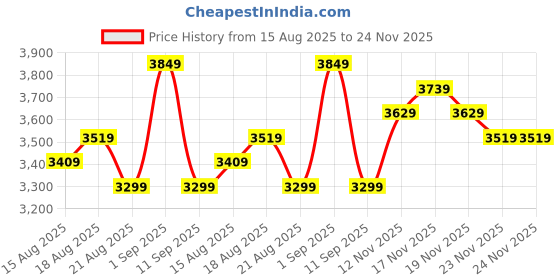 tatacliq.com Miraggio Miranda Ivory Large Tote miraggio Price History Graph from 15 Aug 2025 to 24 Nov 2025