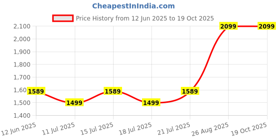 tatacliq.com Miraggio Multicolor Animal Effect Small Sling Handbag miraggio Price History Graph from 12 Jun 2025 to 19 Oct 2025