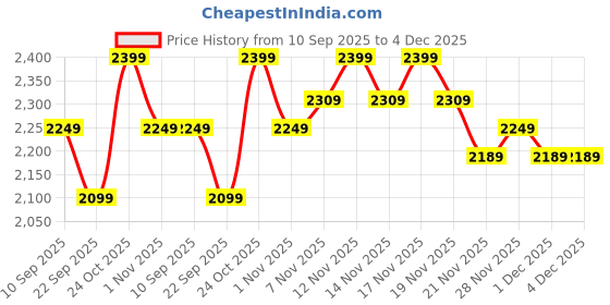 tatacliq.com Miraggio Nico Green Textured Medium Leather Satchel miraggio Price History Graph from 10 Sep 2025 to 3 Dec 2025
