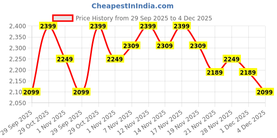 tatacliq.com Miraggio Nico Pink Textured Medium Leather Satchel miraggio Price History Graph from 29 Sep 2025 to 4 Dec 2025