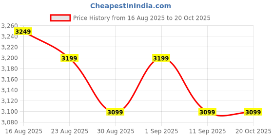 tatacliq.com Miraggio Nicole Black Textured Small Shoulder Bag miraggio Price History Graph from 16 Aug 2025 to 19 Oct 2025