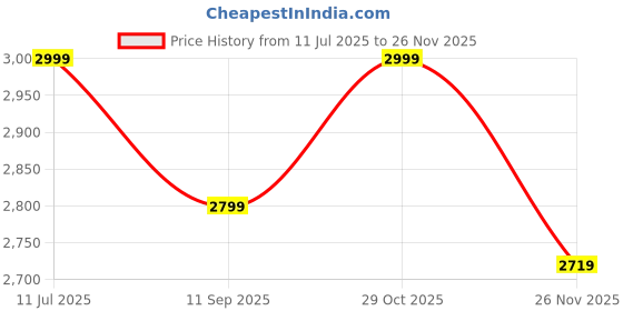 tatacliq.com Miraggio Nile Brown Textured Medium Leather Shoulder Bag miraggio Price History Graph from 11 Jul 2025 to 26 Nov 2025