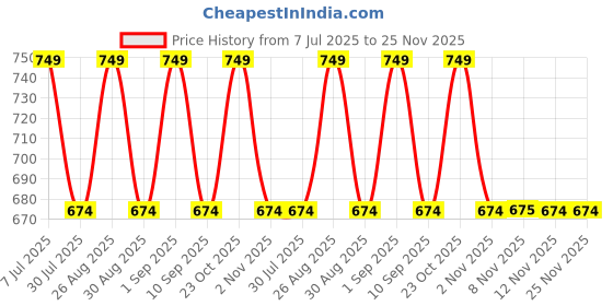 tatacliq.com Miraggio Nora Beige Quilted Medium Zip Around Wallet miraggio Price History Graph from 7 Jul 2025 to 25 Nov 2025