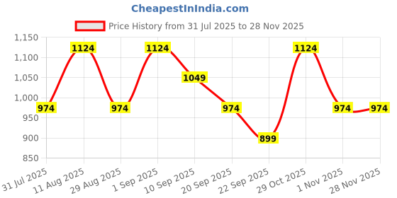 tatacliq.com Miraggio Nora Black Quilted Medium Zip Around Wallet miraggio Price History Graph from 31 Jul 2025 to 27 Nov 2025