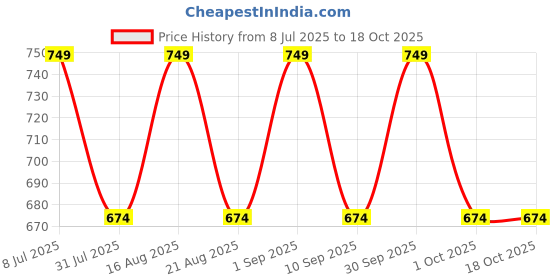 tatacliq.com Miraggio Nora Orange Quilted Medium Zip Around Wallet miraggio Price History Graph from 8 Jul 2025 to 18 Oct 2025