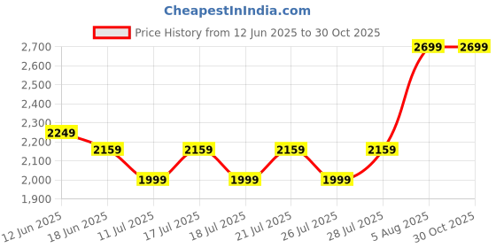 tatacliq.com Miraggio Olivia Wine Solid Medium Handbag miraggio Price History Graph from 12 Jun 2025 to 30 Oct 2025