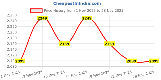 tatacliq.com Miraggio Orange Roxie Small Micro Satchel miraggio Price History Graph from 1 Nov 2025 to 28 Nov 2025