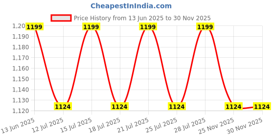 tatacliq.com Miraggio Orange Textured Small Sling Handbag miraggio Price History Graph from 13 Jun 2025 to 30 Nov 2025