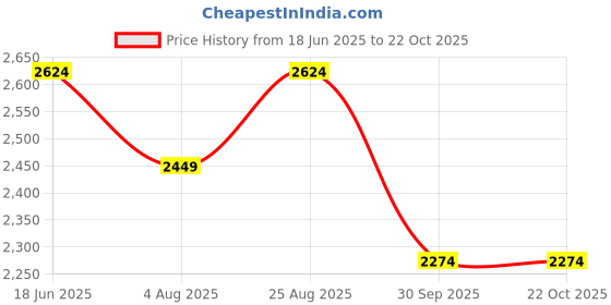 tatacliq.com Miraggio Pink Alexis Medium Faux Leather Shoulder Bag miraggio Price History Graph from 18 Jun 2025 to 21 Oct 2025