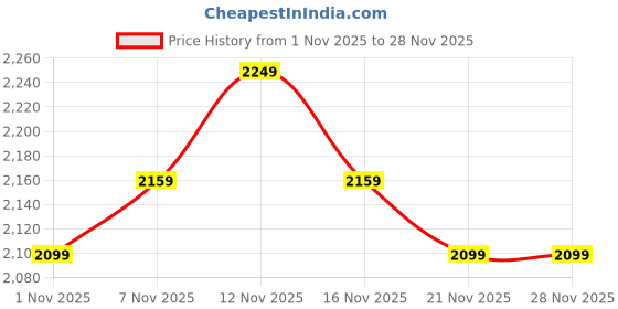 tatacliq.com Miraggio Pink Roxie Small Micro Satchel miraggio Price History Graph from 1 Nov 2025 to 28 Nov 2025