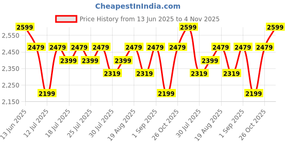 tatacliq.com Miraggio Pink Solid Large Tote Handbag miraggio Price History Graph from 13 Jun 2025 to 4 Nov 2025