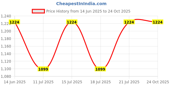 tatacliq.com Miraggio Pink Solid Sling Bag miraggio Price History Graph from 14 Jun 2025 to 23 Oct 2025