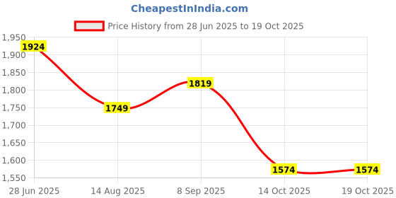 tatacliq.com Miraggio Pink Solid Small Hobo Shoulder Bag miraggio Price History Graph from 28 Jun 2025 to 18 Oct 2025