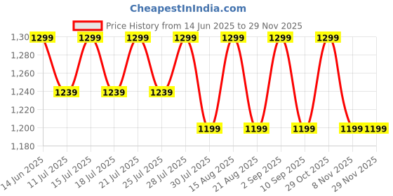tatacliq.com Miraggio Pink Textured Small Handbag miraggio Price History Graph from 14 Jun 2025 to 27 Nov 2025