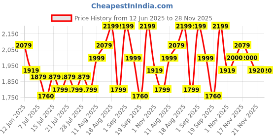 tatacliq.com Miraggio Pink Textured Small Sling Handbag miraggio Price History Graph from 12 Jun 2025 to 28 Nov 2025