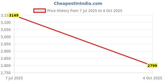 tatacliq.com Miraggio Pistachio Textured Medium Shoulder Bag miraggio Price History Graph from 7 Jul 2025 to 4 Oct 2025