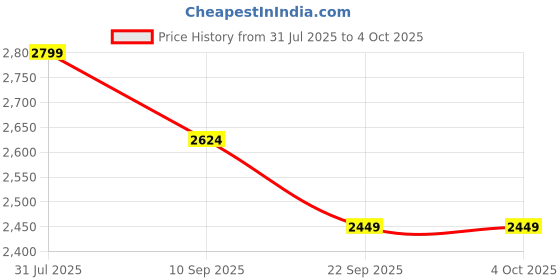 tatacliq.com Miraggio Ray Red Textured Medium Camera Cross Body Bag miraggio Price History Graph from 31 Jul 2025 to 4 Oct 2025