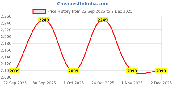 tatacliq.com Miraggio Red Beck Textured Medium Leather Cross Body Bag miraggio Price History Graph from 22 Sep 2025 to 30 Nov 2025