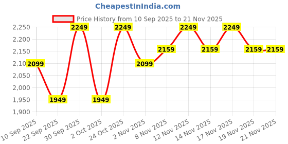 tatacliq.com Miraggio Red Dawn Medium Leather Cross Body Bag miraggio Price History Graph from 10 Sep 2025 to 20 Nov 2025