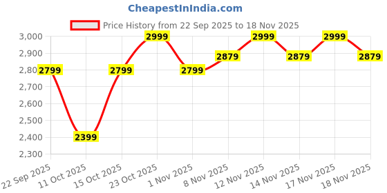 tatacliq.com Miraggio Red Everly Textured Medium Leather Cross Body Bag miraggio Price History Graph from 22 Sep 2025 to 18 Nov 2025