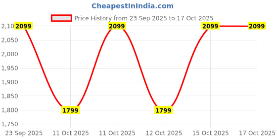 tatacliq.com Miraggio Red Iizzie Textured Medium Leather Cross Body Bag miraggio Price History Graph from 23 Sep 2025 to 16 Oct 2025